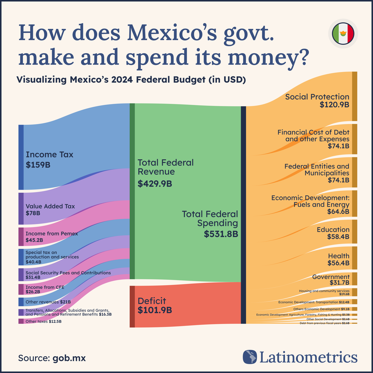 🇲🇽💰 How will Mexico's new leader shape the country's fiscal future?

deficits, debt, and decisions...

let's explore ↓🧵