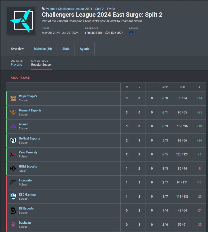 After our win against @incognito_valo (2-0) we are currently undefeated in the league and still looking for an organisation to represent in VCL League East.

Please contact us by DM!