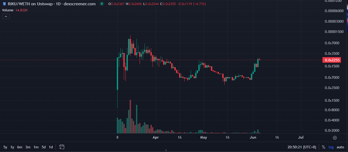 0xt0x1c's tweet photo. $riku on
@base

good consolidation. Their NFTs are sitting at floor prices also.

@RikuBased

ca:0xD1412D909F67B8Db7505DdFCF26CF2303f4B1bB4  
opensea: https://t.co/cbjPnWqHau https://t.co/lzofl4ZkoB