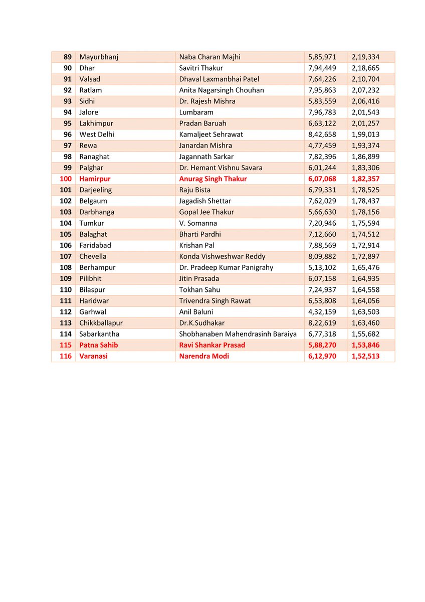 Believe it or not, Narendra Modi is 116/240 in BJP based on majority. His rank will go down even further if you consider NDA.

Shivraj Singh - 8.21L
Amit Shah - 7.44L
Biplab Deb - 6.11L
Scindia - 5.40L
Piyush Goyal - 3.57L
Anurag Thakur - 1.82L

Even Ravi Shankar Prasad got more