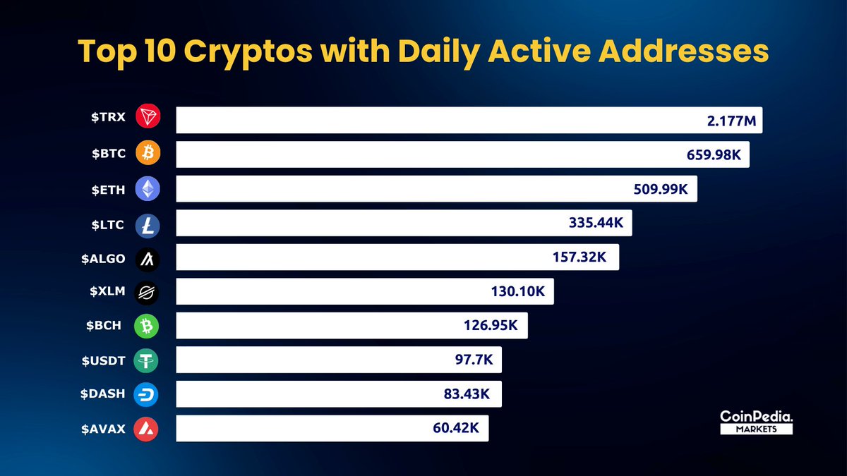 Top 10 #Cryptocurrencies with Most Active Addresses 🔥📈 1. Tron ( $TRX) 2.  Bitcoin ( $BTC) 3. Ethereum ( $ETH) 4. Litecoin ( $LTC) 5. Algorand (  $ALGO) 6. Stellar ( $XLM) 7. Bitcoin Cash ( $BCH) 8. Tethere ( $USDT) 9.  Dash ( $DASH) 10. Avalanche ...