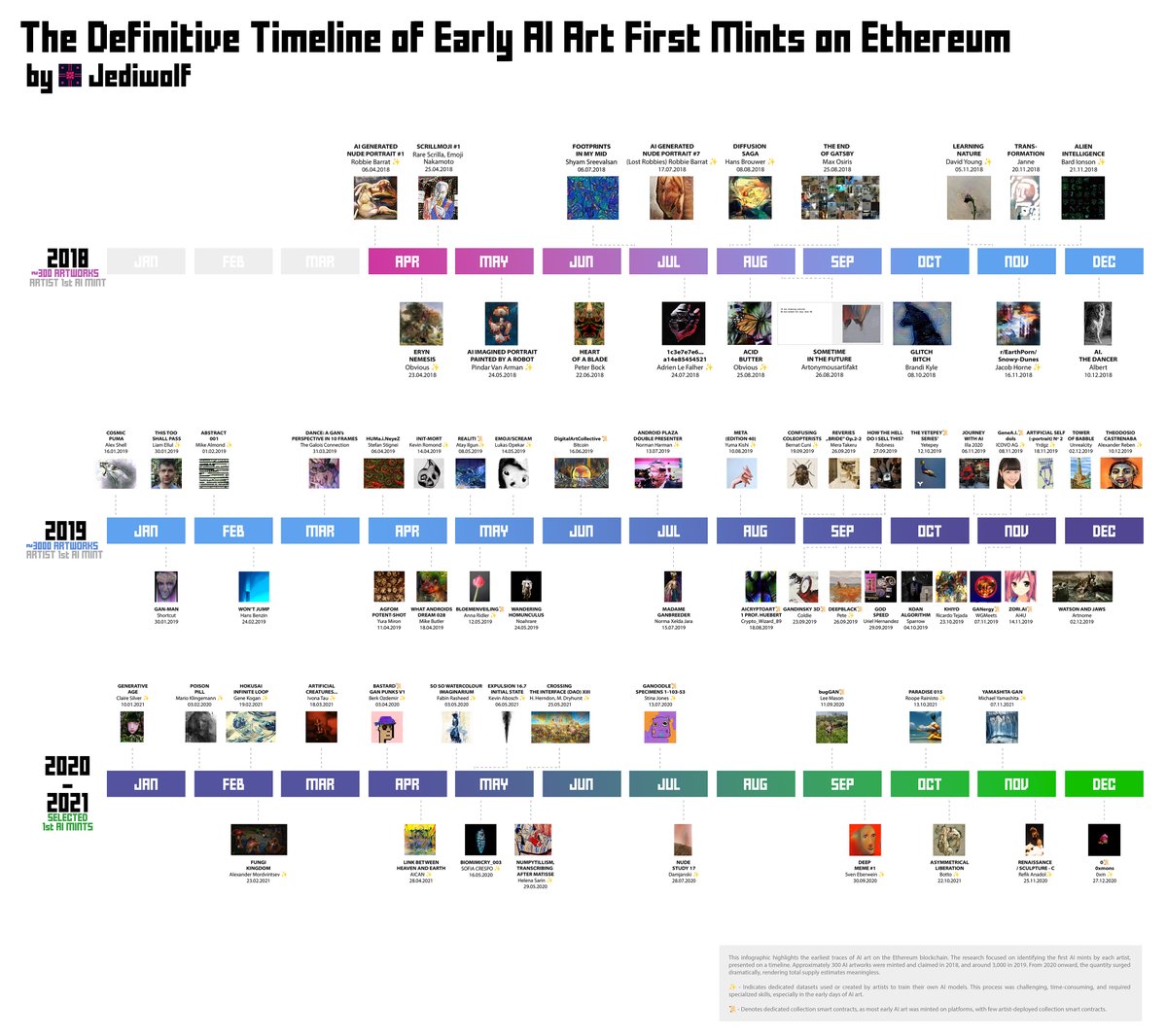 1/30 The Definitive Timeline of Early AI Art on Eth V1

✅ Over 8 mths of research
✅ 70 AI artists on a minting timeline
✅ Over 10,000 artworks analyzed

It's called V1 as I treat it as a WiP still. 
This is Ethereum only. A Bitcoin timeline will come as well. 

Learn more 🧵👇