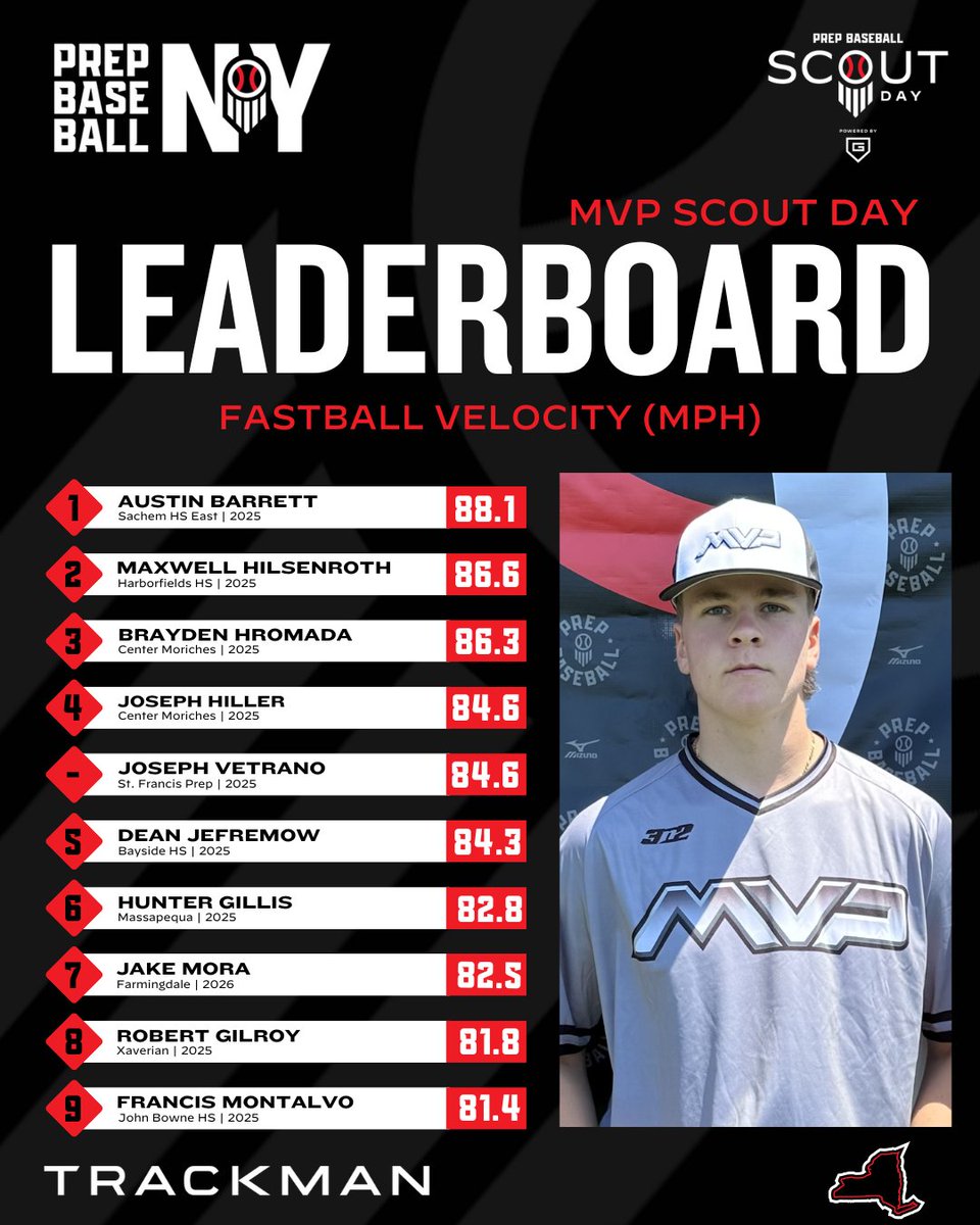 📊 @MVPNewYork Scout Day ➡️ Top Performers
🔋Powered by <a href="/Go_Rout/">GoRout</a>

▪️ Top Exit Velo
▪️ Top Fastball Velo
<a href="/TrackManBB/">Trackman Baseball</a>

⬇️Full Stat Release &amp; Leaderboards⤵️
🔗loom.ly/vwRKiNw