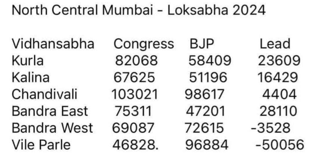 Here is the assembly wise LS result data of North central mumbai seat

Kurla, Kalina and Bandra played an very important role in Varsha tai’s victory

BJP got huge lead in Vileparle as expected, but in past this lead was +70k which MVA reduced to 50k