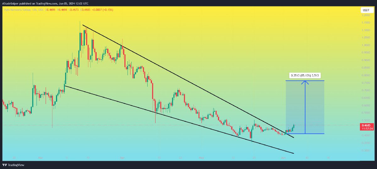 Asnipercrypto's tweet image. $PYTH
UPDATE 
Breakout and retest of the Falling wedge pattern has almost complete ,In 12H Timeframe✅ 
Now,Ready for good bullish wave 🚀 🚀 , Here it has maximum Chance we can see price around 0.7500$ 💸 💯 ✴️
#PYTHUSDT #PYTHBTC #PYTH $STX $BAT $CFX $XEM $BLZ $PUNDIX $ICX