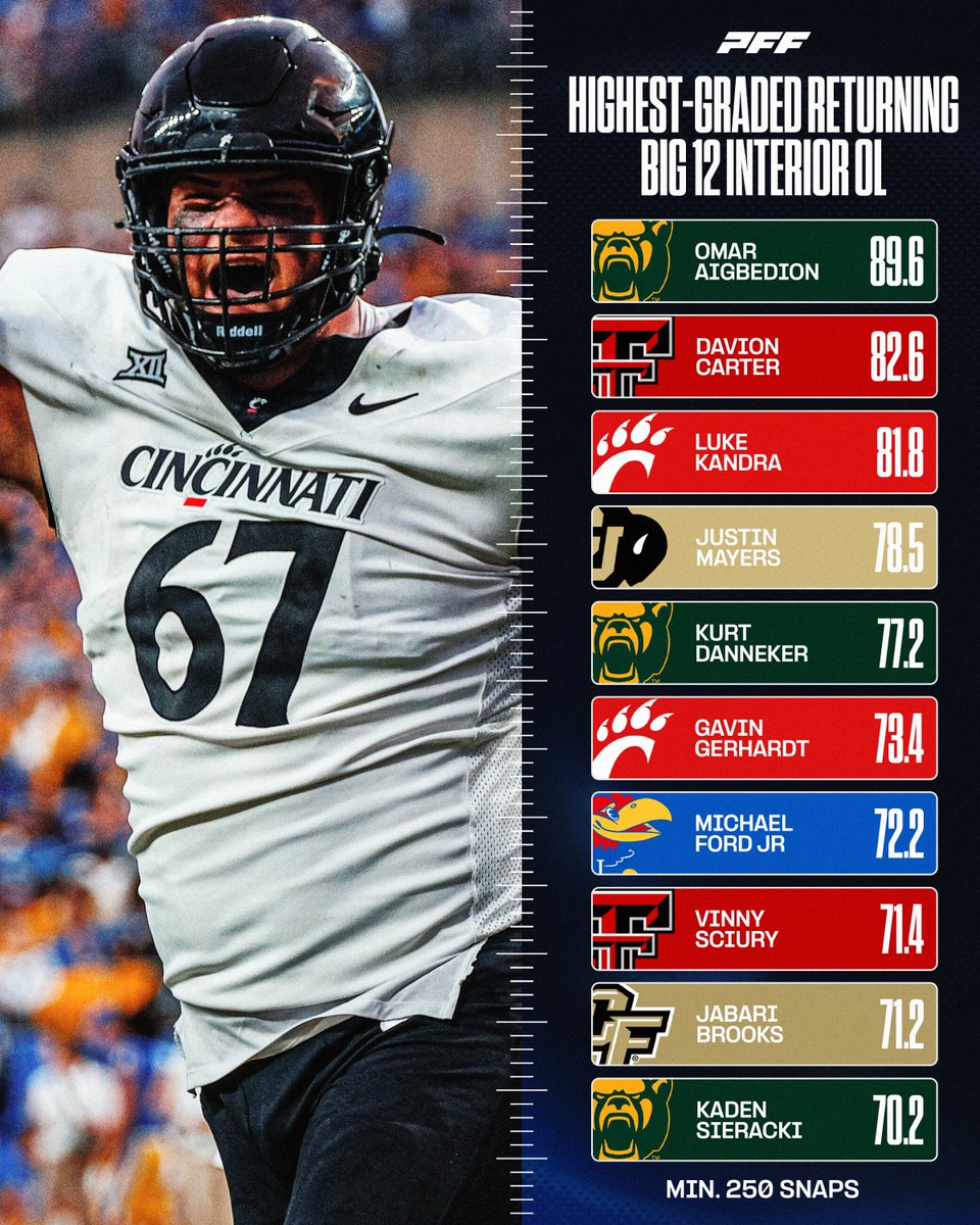 PFF College tweet media