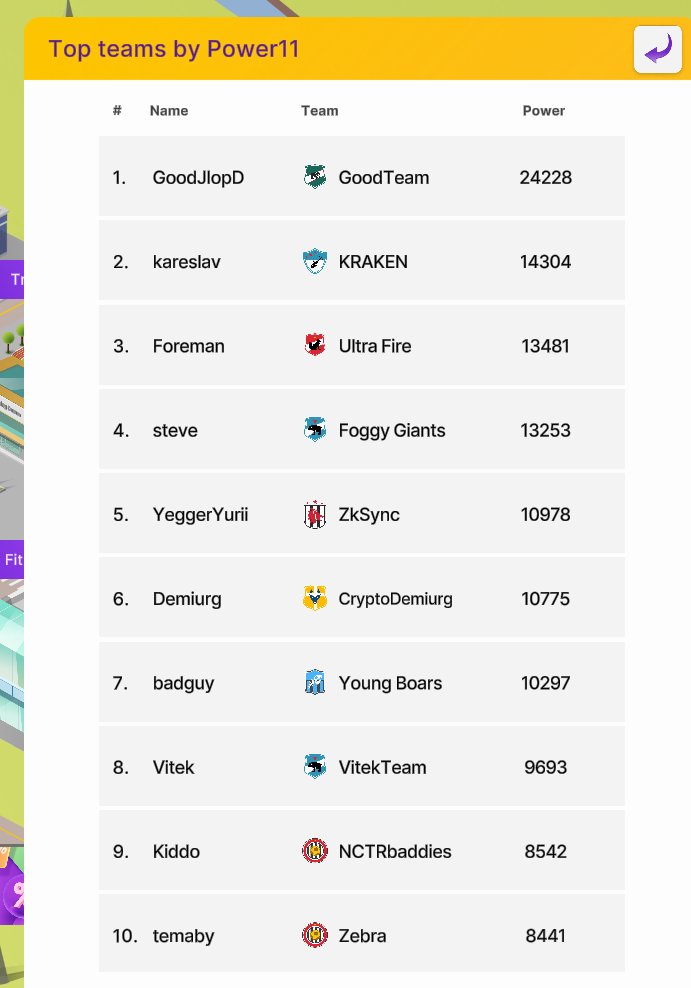 Top 10 in strength on <a href="/Lazy_Soccer/">Lazy_Soccer</a> on 05-06-24. Comment on which one you are on this list?

#Lazy_Soccer