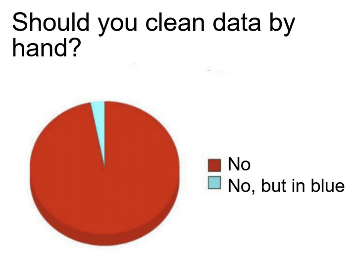 If at all possible, clean your data using code. Cleaning data manually is
✔️error prone
✔️difficult to check/reproduce
✔️time consuming
