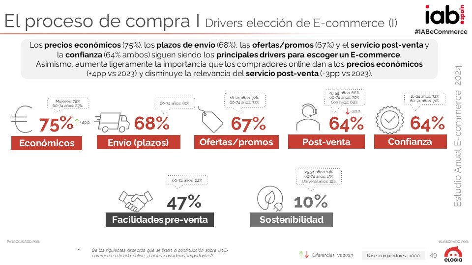 ramonmontanera's tweet photo. #IABeCommerce Driver para escoger un eCommerce: económicos, plazos entrega, ofertas/promos. https://t.co/Z4SV5vUR9Y