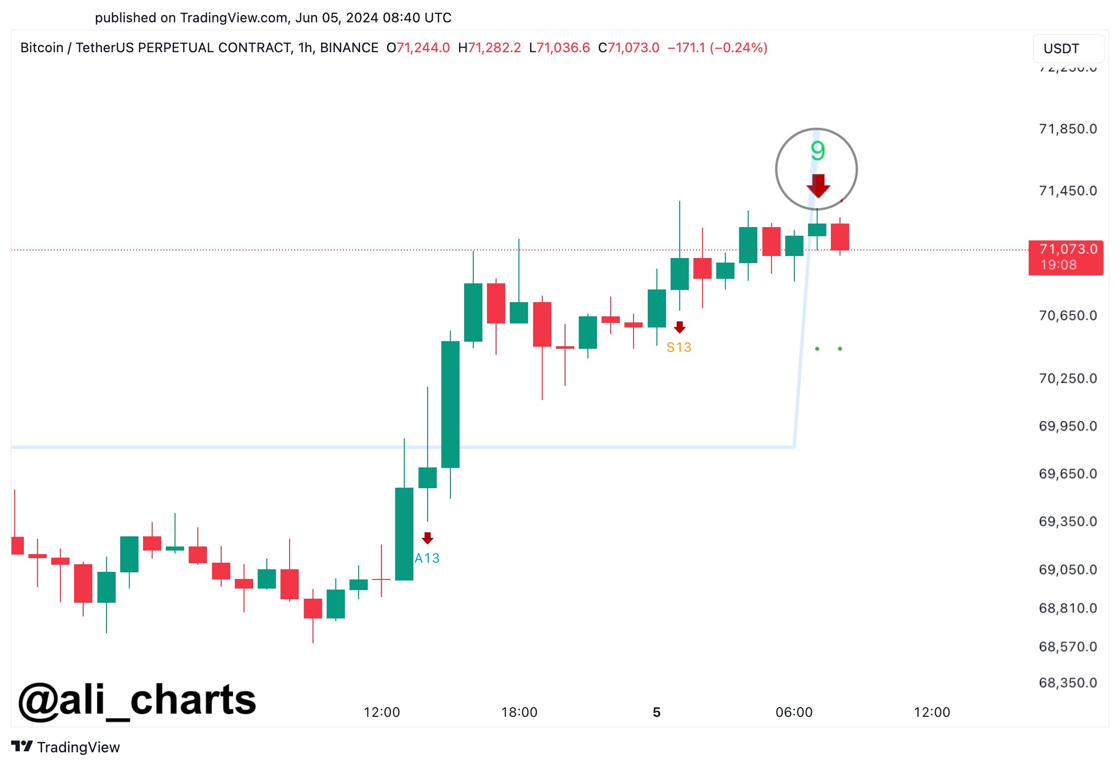  sequential bitcoin sell signal past ali explained 