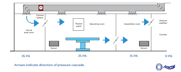 aerconltd's tweet photo. Learn about the importance of differential pressure and why it is the key mechanism that regulates #airflow between different zones:
https://t.co/ilVNOYsFGx

#AirPressureStabilisers #AirPressure #Cleanroom #Healthcare #Hospital https://t.co/poXmy70rL9