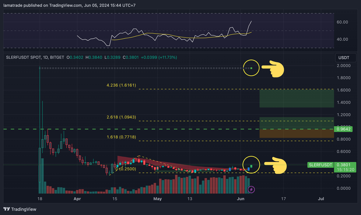 Lamatrade1's tweet photo. #SLERF BUY signal turn green👈👈👈😲😲😲😂😅 https://t.co/GfI3AJGxA7
