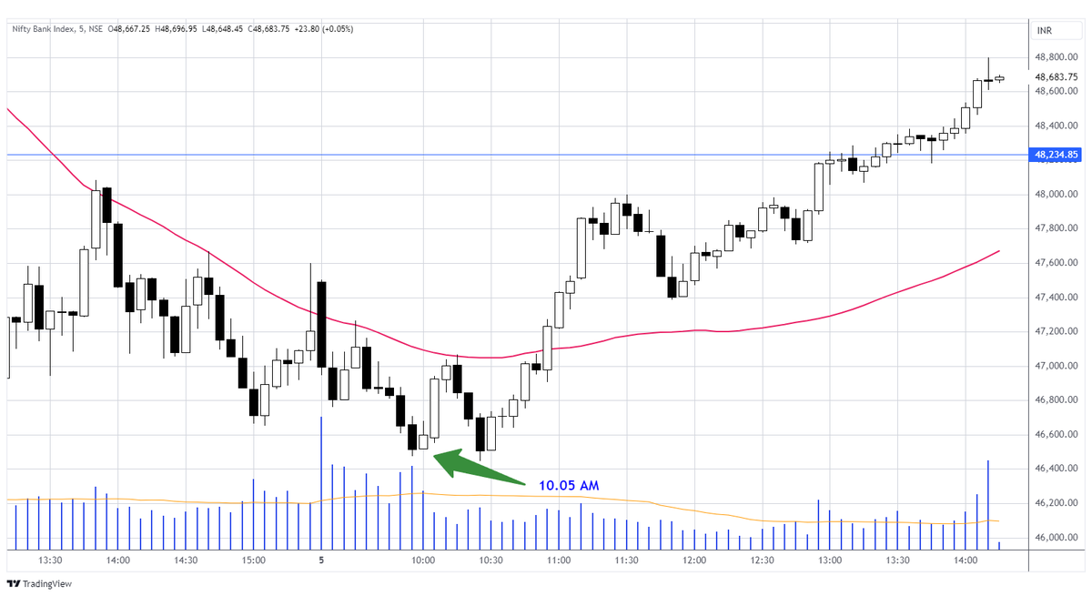 yagneshresearch's tweet photo. Today time given at 10.05 AM in Daily index letter #DIL
#banknifty reversed at bounced around 1500++ pts
#nifty bounced around 600 pts
#dailyindexletter #stockmarket #reversaltime #trading #intradaytrading #optionstrading https://t.co/jkxGb5STQK