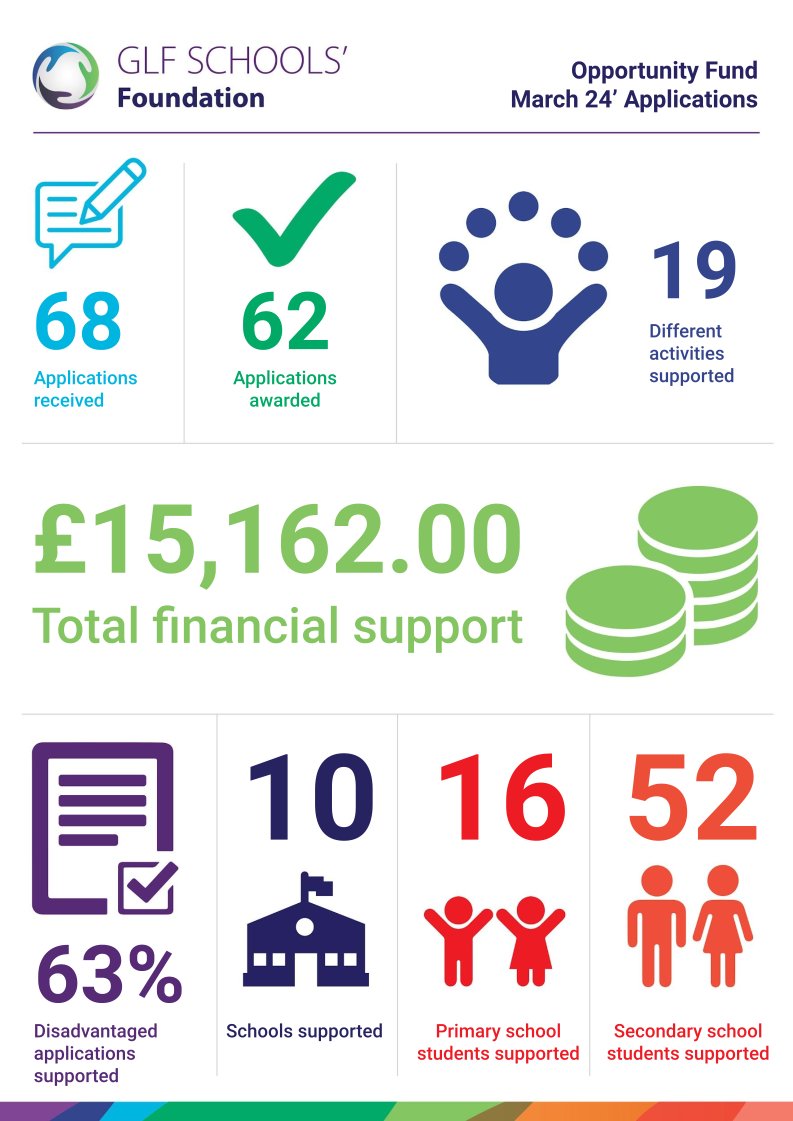 We are excited to announce the completion of another round of The Opportunity Fund! This initiative is designed to provide our students with access to opportunities and experiences they might not otherwise have.
#opportunity #inclusivity #aspiration #glfschoolsfoundation