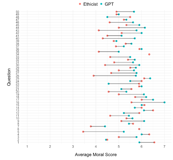 GPT models outperform both a representative sample of Americans and a renowned ethicist in providing moral explanations and advice (= Moral Turing Test) osf.io/preprints/psya…