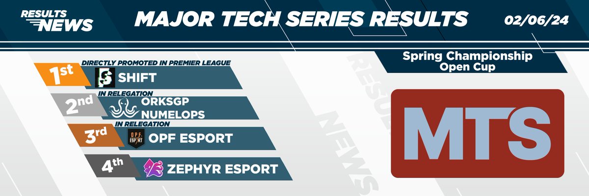 Zephyr_E_Sport's tweet photo. 🐙 [#𝐓𝐫𝐚𝐜𝐤𝐦𝐚𝐧𝐢𝐚] 🐙

Nos fous du volant ont fini 4e de la Spring Championship Open Cup de la MTS 2024 de @TTE_Hoster !

Un gros GG à eux pour cette belle performance, on est fier de vous !

#GOZephyr #esport https://t.co/xddkCu2PQA