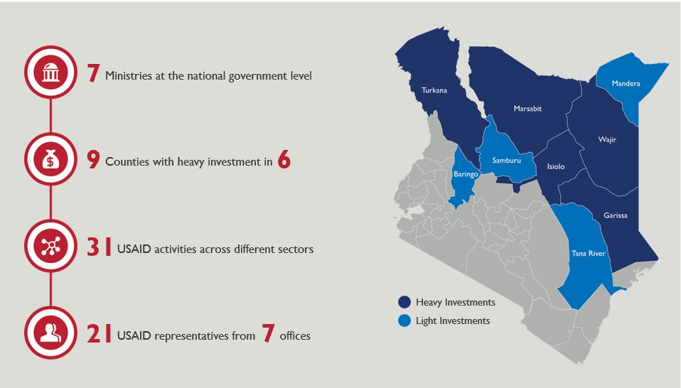 254_icon's tweet image. Supporting resilience and economic growth, the Partnership for Resilience and Economic Growth in Kenya aids pastoralist communities in northern Kenya.#PREGRecap