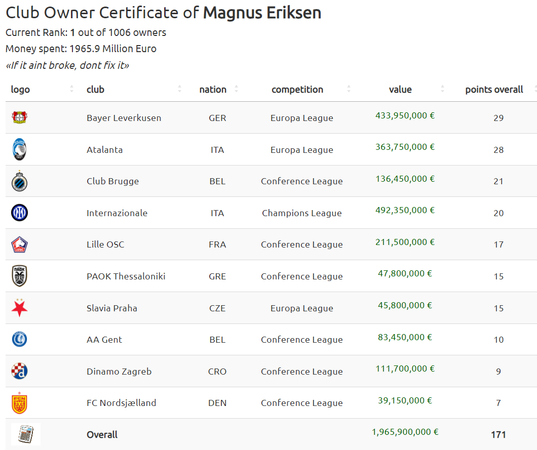 swissfootdata's tweet photo. 💰CLUB OWNER GAME FINAL RESULT💰
It's time to crown the winners of our Club Owner Game
@MagnusEriksenn did outsmart the over 1.000 other owners with his epic portfolio
MASSIVE congrats, brilliant choices all around
We are all not worthy 🙇♂️🙇♂️🙇♂️
#UCL #UEL #UECL #UEFA https://t.co/VjT8wfvXaY
