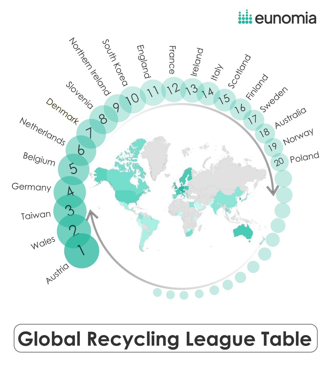 Eunomia Research & Consulting (@eunomia_randc) on Twitter photo We have published a Global Recycling League Table to celebrate #WorldEnvironmentDay in partnership with <a href="/reloop_platform/">Reloop</a> <a href="/TOMRARecycling/">TOMRA Recycling</a> <a href="/WelshGovernment/">Welsh Government</a> and others. Visit our site to read it We have published a Global Recycling League Table to celebrate #WorldEnvironmentDay in partnership with <a href="/reloop_platform/">Reloop</a> <a href="/TOMRARecycling/">TOMRA Recycling</a> <a href="/WelshGovernment/">Welsh Government</a> and others. Visit our site to read it