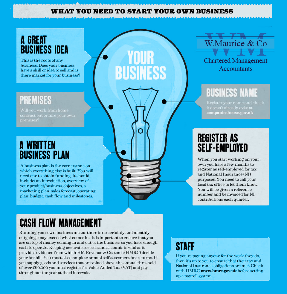 Starting a new business is stressful, here are some handy tips you should know. Our team can provide the support you need, call today! 01634 388 171

wmauriceandco.co.uk

#accountant #business #finance #bookkeeping #smallbusiness #taxes #tax #vat #rainham #payroll