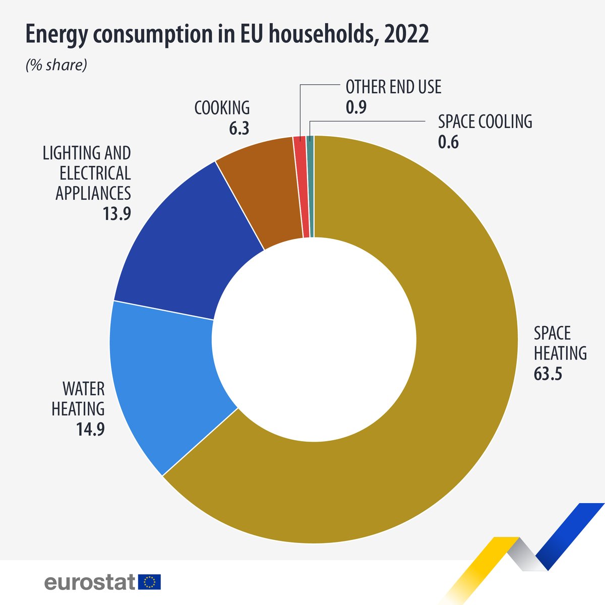 In 2022, EU households used 10.1 million terajoules of energy, the lowest amount recorded since 2016. ⚡🏠

🔹 The main use of energy by households was for heating homes (63.5% of the final energy consumption in the residential sector).

Learn more ➡️ europa.eu/!VDY6qP