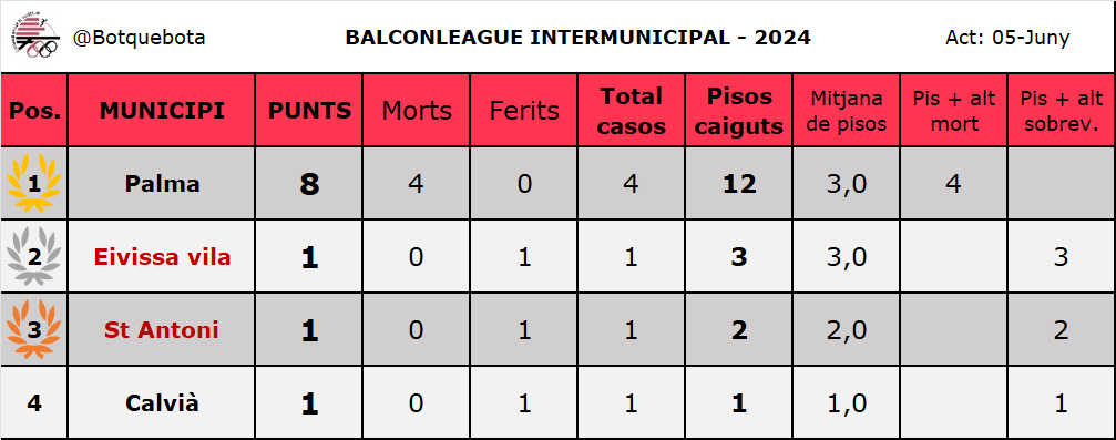 Botquebota's tweet photo. 🇩🇪HAT-TRICK de caixes de pi per Alemanya, que s'està imposant en aquesta #BalconLeague24. Nova exhibició de tecnico-tàctica germànica davant la Seu.

Ironies de sa vida, ha caigut damunt una carpa d'un rodatge d'una pel·li que se diu "Fall for me". Ni Déu s'ho havia vist venir... https://t.co/zNdnIwGqYw