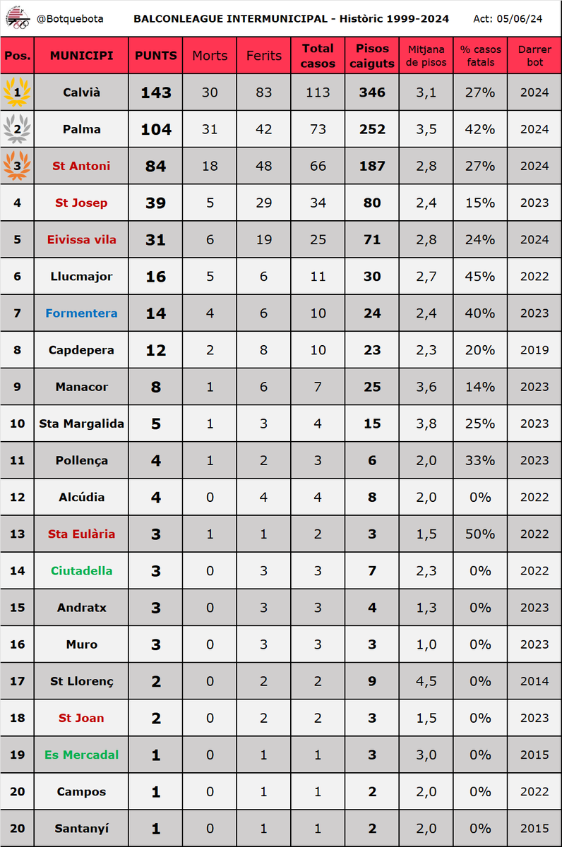 🇩🇪HAT-TRICK de caixes de pi per Alemanya, que s'està imposant en aquesta #BalconLeague24. Nova exhibició de tecnico-tàctica germànica davant la Seu.

Ironies de sa vida, ha caigut damunt una carpa d'un rodatge d'una pel·li que se diu "Fall for me". Ni Déu s'ho havia vist venir...