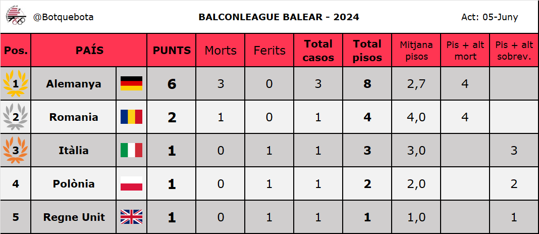 Botquebota's tweet photo. 🇩🇪HAT-TRICK de caixes de pi per Alemanya, que s'està imposant en aquesta #BalconLeague24. Nova exhibició de tecnico-tàctica germànica davant la Seu.

Ironies de sa vida, ha caigut damunt una carpa d'un rodatge d'una pel·li que se diu "Fall for me". Ni Déu s'ho havia vist venir... https://t.co/zNdnIwGqYw