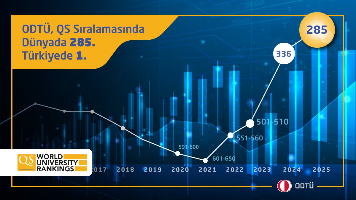 Yükseköğretim derecelendirme kuruluşu Quacquarelli Symonds'ın (QS) 2025 Dünya Üniversite Sıralaması sonuçlarına göre ODTÜ, 5 bin 663 üniversitenin değerlendirildiği listede 285. sırada yer aldı. 

ODTÜ, aldığı bu derece ile bir kez daha Türkiye'deki tüm devlet ve vakıf