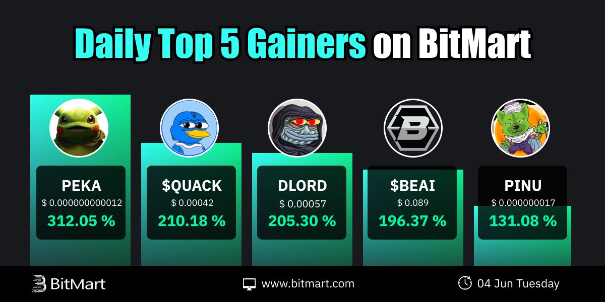 BitMartResearch's tweet photo. 🔥Daily Top 5 Tokens Gainers on #BitMart

🥇 $PEKA+312.05 %
🥈 $QUACK+210.18 %
🥉 $DLORD+ 205.30 %
🎖 $BEAI+ 196.37%
🎖 $PINU+131.08 %

🧐 Which tokens are you going to trade?
Trade👉https://t.co/UekMXEjnBc
#AI #BTC #ETH #CRYPTO #MEME https://t.co/faPySrcmpM