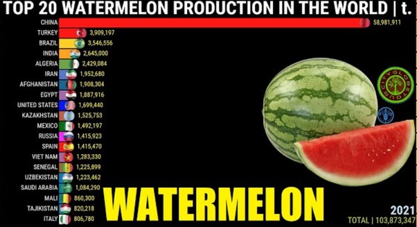 China produce 70% of the world's watermelons. And China imports about 9 million tons of watermelons every year.😅
