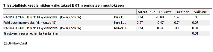 SPNowCast's tweet image. Ennustan tänään, että #BKT supistuu -0.57 % toisella vuosineljänneksellä edelliseen neljännekseen verrattuna.