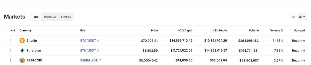 Well, it seems like $BEER kicked out all the other currencies and now we can only compete with $BTC and $ETH 🍻

Join the party on @gate_io 🔥👇

gate.io/signup/AVDGVVO…