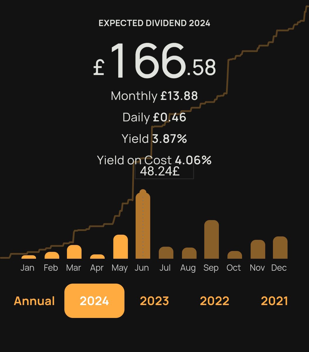 June 2023 - £3.71

June 2024 - £48.24 (forecast)

I have been investing for just over a year now and I am so proud of what I have managed. Can't wait to see what 2025 will look like

#divtwit