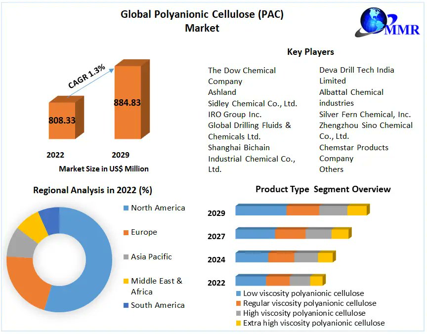 DivyaPawar44504's tweet image. #Polyanionic #cellulose (PAC) is a water-soluble cellulose ether derivative #manufactured by the chemical #modification of natural #cellulose.

To Get More: tinyurl.com/mpcuax7j

#Material #Chemical
