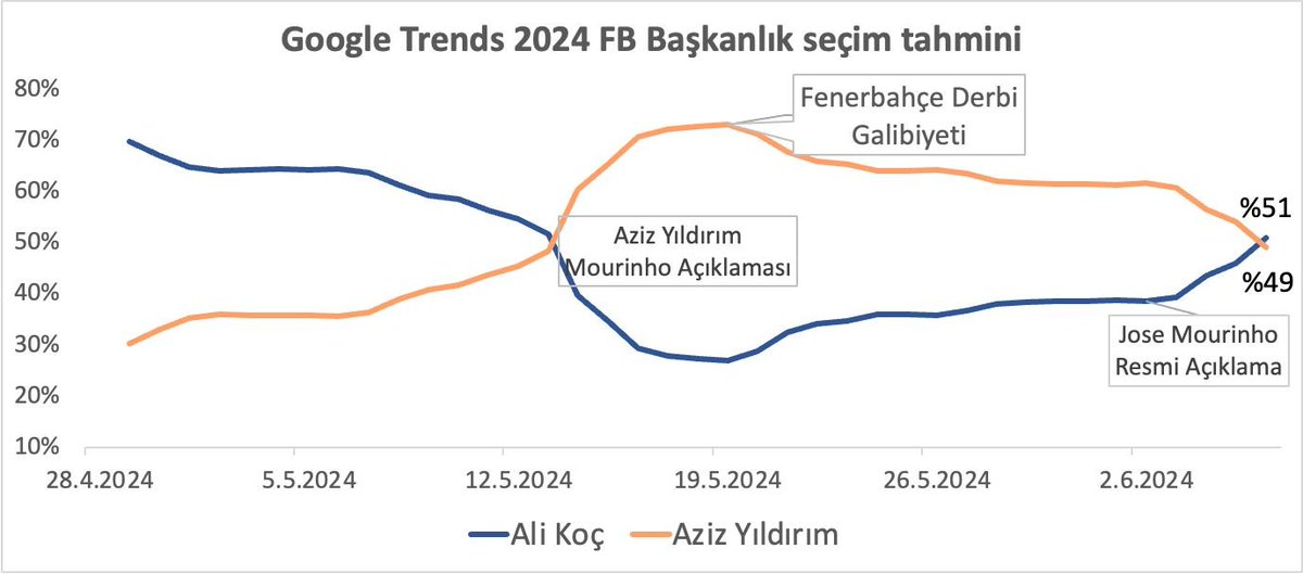İbre Ali Koç lehine döndü! Hatırlarsanız geçtiğimiz hafta sizlerle Google Trends verilerini kullanarak Fenerbahçe Başkanlık Seçimi hakkında bir analiz paylaşmıştım. Jose Mourinho’nun resmi olarak göreve getirilmesiyle birlikte trend Ali Koç lehine dönmüş görünüyor. Seçime 4