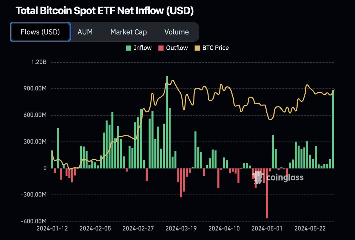 This chart of #Bitcoin ETF flows shows just how massive yesterday was relatively speaking.

Keep in mind, these flows are lagging, price topped at billions of inflows while it bottomed at big outflow days.

Although it can show some momentum, don't trade based on these metrics.
