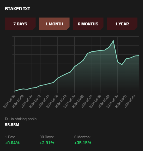 Check out the latest $IXT staking update!
Over the past month, staked $IXT has skyrocketed by 3.91% and now sits at a whopping 55.95M!💪 
The chart shows steady growth with a notable spike—proof of our community's strength and commitment! 🚀
#PLANETIX #DeFi #Staking #P2E
