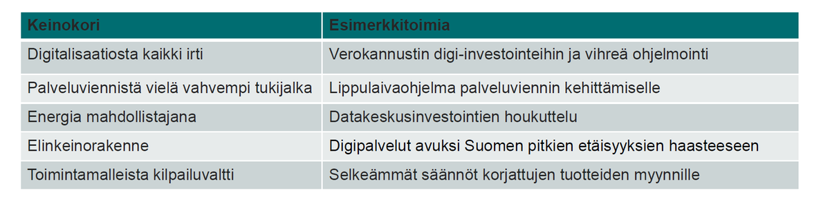 MPaloneva's tweet photo. Palvelualojen uusi ilmastotiekartta:

- 74 % päästövähennys mahdollinen tarkastelluilla palvelualoilla (pl. liikenne) by 2035, mutta vähäpäästöisten pakujen hankintatukia jatkettava.

- Digiratkaisut tuovat > 90% palveluiden hiilikädenjäljestä. 

- Ilmastohyödyt käyttöön: 1/6 https://t.co/gGbsWqP8TO