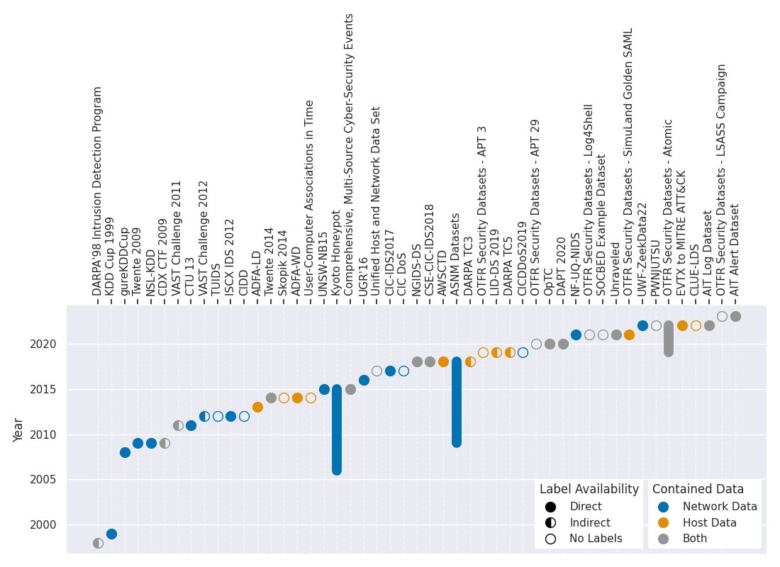 Intrusion Detection Datasets v1.4.0 is online with three new datasets described (ISOT Botnet, UNIBS, UWF-ZeekData22) and new, nice &amp; shiny statistics plots!
fkie-cad.github.io/intrusion-dete…
