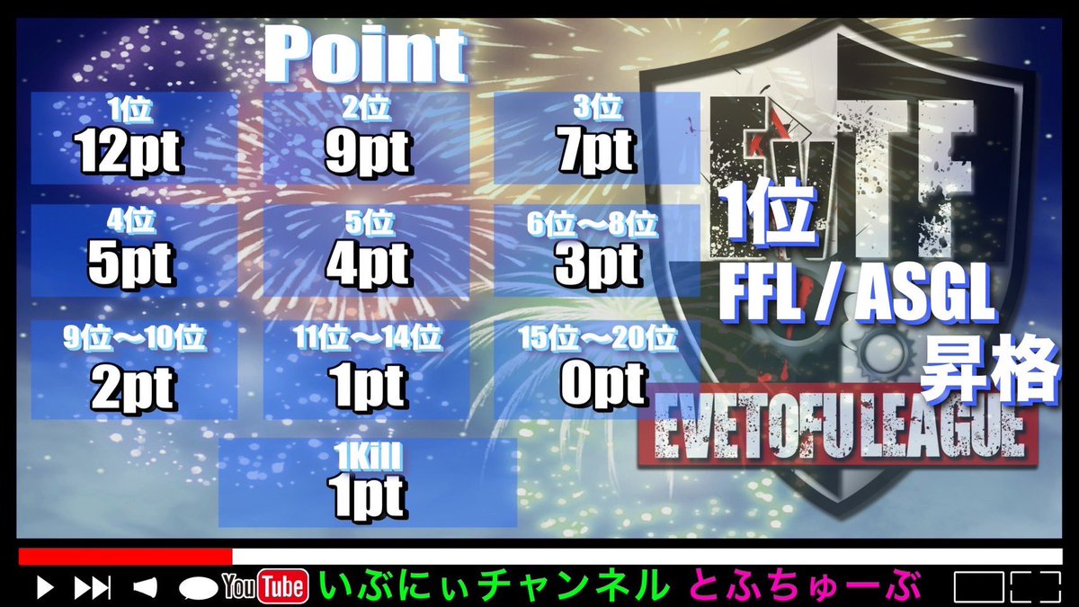 eve_toshi32's tweet photo. 🎌FFL／ASGL提携🎌
⚔️EvTF League 7月度⚔️
✅協賛募集

5.12.19.26日 毎週金曜
22時⚔️22時40分⚔️23時20分

💰賞金総額60000
🥇 FFL/ASGL予選出場権
 
協賛 条件有4500／条件無5000
希望者はDM✉️

#EvTF  #金曜 #リーグ 
#クインテット  #7月  #提携 https://t.co/50q4kZmvMn