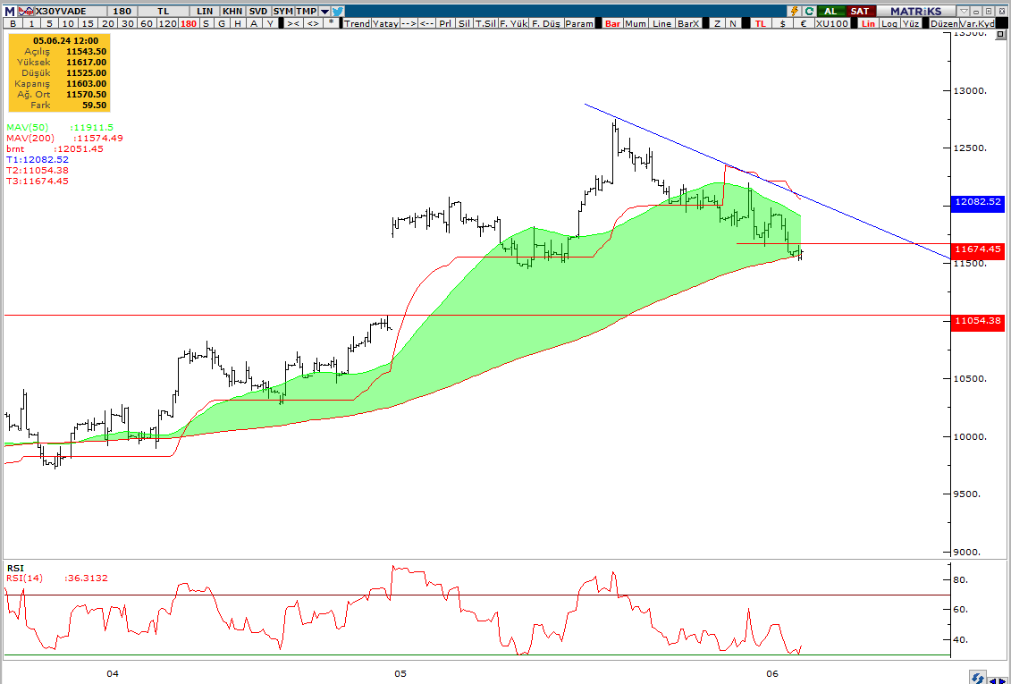 #viop 

674ten onay alır aşağı doğru dönecek olursa satışlar hız kazanır.. havalar sıcak malum.. short giyen giyene.. 

#bist100 #Borsaİstanbul #borsa #BorsadaVergiyeHayır
