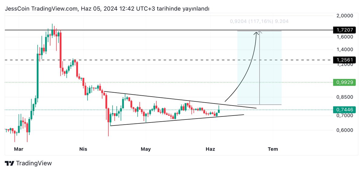 jesscoin's tweet photo. $ID güncel
Düşen takoz formu mevcut.
İşlerse mevcut seviyeden %117 lik kar potansiyeli mevcut.
TP1- $0.99
TP2- $1.26
TP3 - $1.72

Kısa vadede Kolay kazanç olacak inşallah… https://t.co/XZiXZ9kQEa