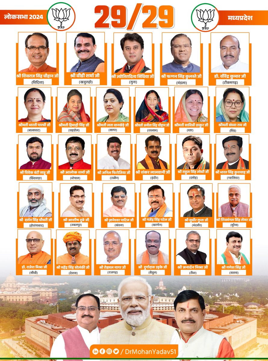 DrMohanYadav51's tweet photo. राष्ट्र को समर्��ित मध्यप्रदेश के 29 कमल...

#DrMohanYadav
#CMMadhyaPradesh https://t.co/fQ954s7uvR