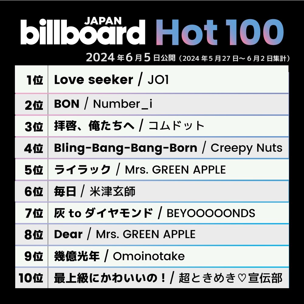 コムドットメジャーデビューシングル「拝啓、俺たちへ」がBilboard Hot