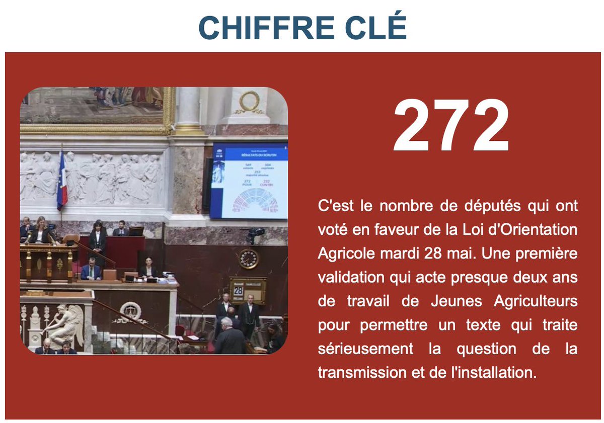 ➡️ Extrait de la dernière lettre d’informations des Jeunes Agriculteurs mentionnant les 272 députés ayant voté en faveur de la loi d’Orientation Agricole. D’autres ont fait le choix de s’opposer à ce texte, qui, pourtant, selon les jeunes agriculteurs « traite sérieusement la