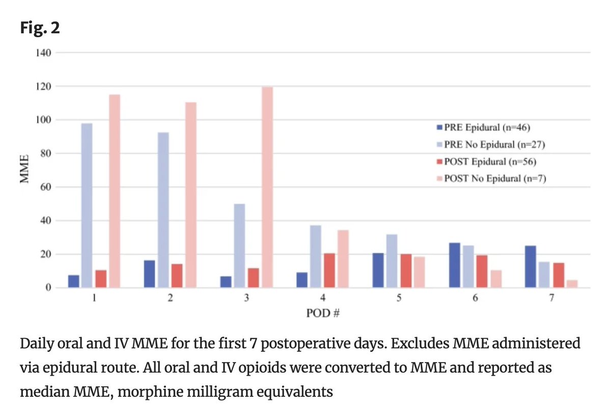 Annals of Surgical Oncology (@annsurgoncol) on Twitter photo June Issue: Improved Postoperative #PainManagement Outcomes After Implementation of #EnhancedRecoveryAfterSurgery (ERAS) Protocol for Cytoreductive Surgery and Hyperthermic Intraperitoneal Chemotherapy ( #CRSHIPEC ) <a href="/DrByrneLee/">Byrne Lee</a>
rdcu.be/dJTOZ
<a href="/DrPandalai/">Prakash Pandalai MD FACS</a>
<a href="/SyedAAhmad5/">Syed A. Ahmad</a> June Issue: Improved Postoperative #PainManagement Outcomes After Implementation of #EnhancedRecoveryAfterSurgery (ERAS) Protocol for Cytoreductive Surgery and Hyperthermic Intraperitoneal Chemotherapy ( #CRSHIPEC ) <a href="/DrByrneLee/">Byrne Lee</a>
rdcu.be/dJTOZ
<a href="/DrPandalai/">Prakash Pandalai MD FACS</a>
<a href="/SyedAAhmad5/">Syed A. Ahmad</a>