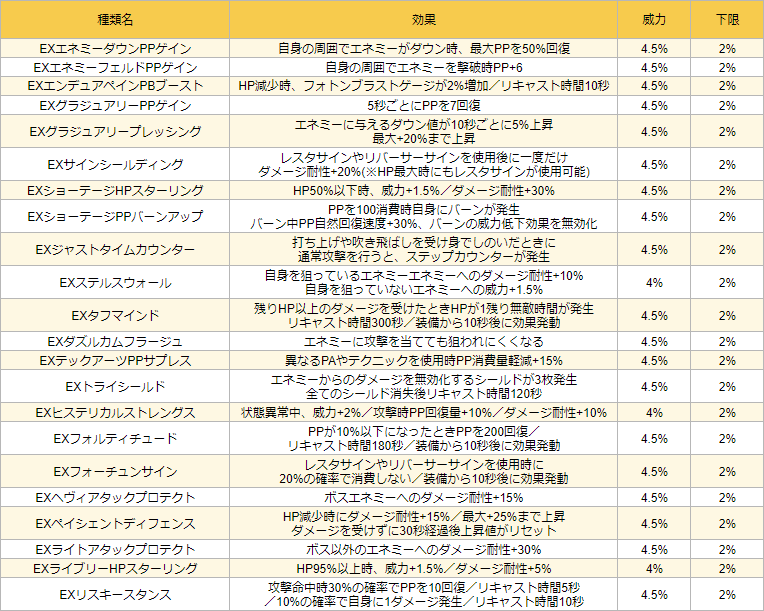flowerint1034's tweet photo. 現時点で実装されているEX特殊能力(22種)の一覧。
・威力／下限補正は種類ごとに固定
・H：HP+25、P：PP+3、X：HP15／PP+2
　D：ダメージ耐性+1%、R：全ダウン耐性+5%
・組み合わせは、追加効果を除くと22種→22C3=1540通り
→追加効果を含むと、(22C3)*(5^3)=192500通り https://t.co/fwvgHtGgTW