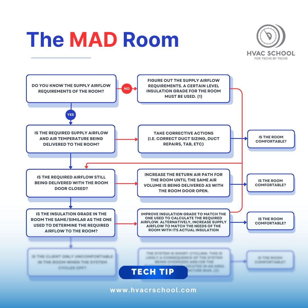 HVACRSchool's tweet photo. Genry Garcia put together a diagnostic flowchart based on the MAD-AIR study. Give it a look for a solid workflow or if you're curious about taking a deeper look into comfort diagnostics at https://t.co/jymeiO2Mxl
#HVAC #HVACTech #HVACSchool #MADAir #Genry Garcia #HVACSchool https://t.co/fs2HvDrDzr