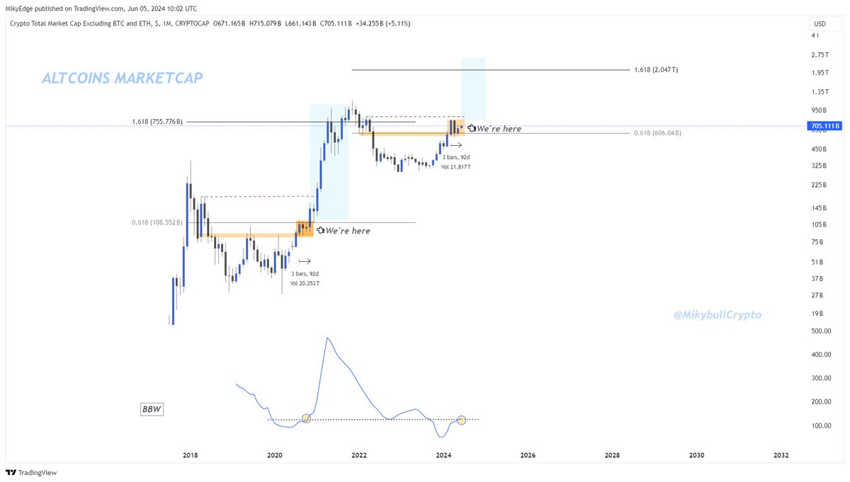 #Altcoins 

 Explosive #Altseason incoming as BBW breaks out as it similarly did in 2020 which initiated a huge rally.

Calm before the storm indeed!